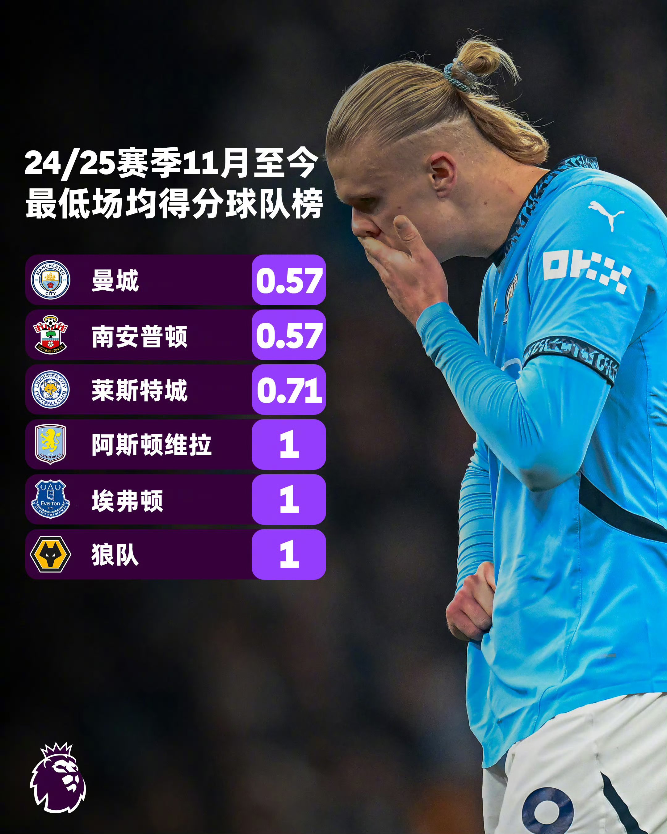 包含曼城逐步迎头赶上三连胜前途一片光明的词条